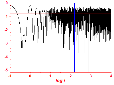 Survival probability log